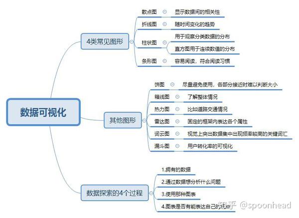 数据可视化(制作图表与ppt)