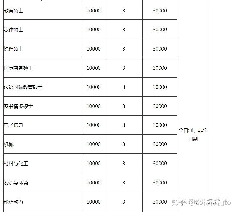 江苏大学和江南大学在职研究生学费多少钱?