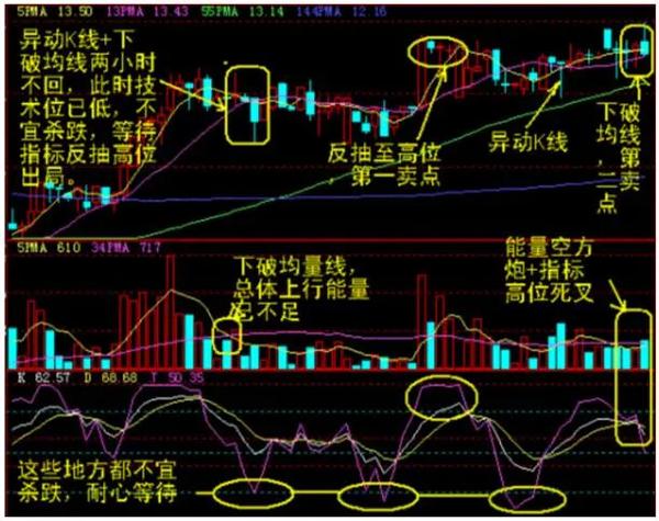 做空,这种现象越演越烈,股价触顶后便一路下跌,这样就产生了倒v形走势