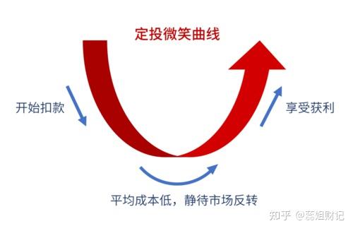 基金知识普及基金定投方式选择