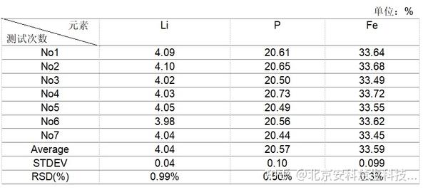 锂电池正极材料全元素含量分析 知乎