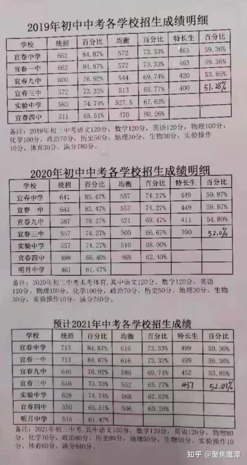 2021年江西中考录取分数线(11地市)