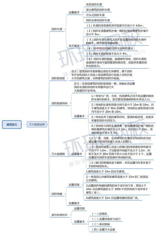 2019一消技术实务建筑防火第十一章思维导图