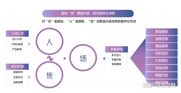 2021抖音直播的算法逻辑以及实践输出