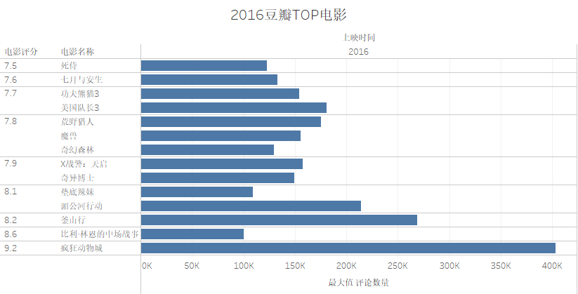 历史的top电影,这里我们把要求放的更加严格一点 豆瓣评论数  >  100