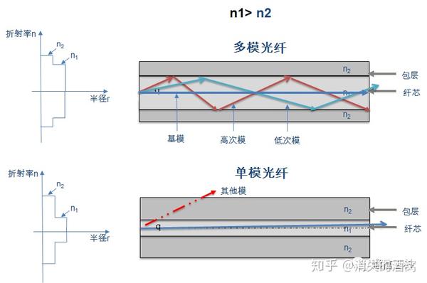 光纤和多模光纤,它们都体现在光在纤芯和包层不同折射率上的全反射