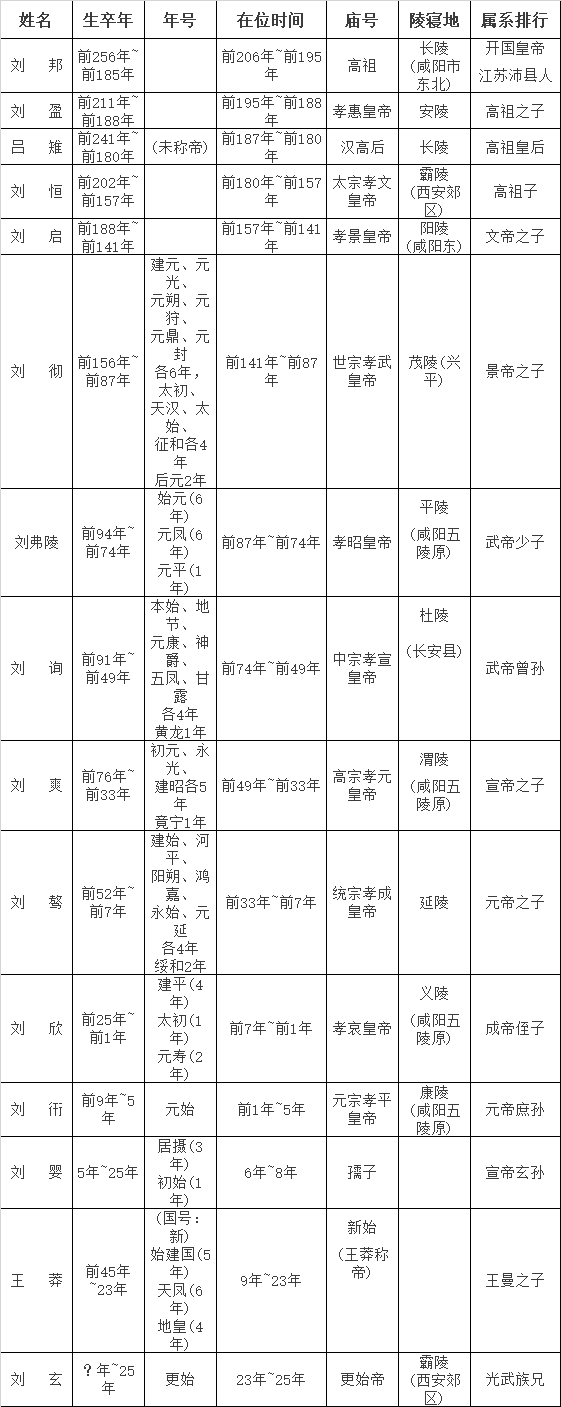 东汉代世系表