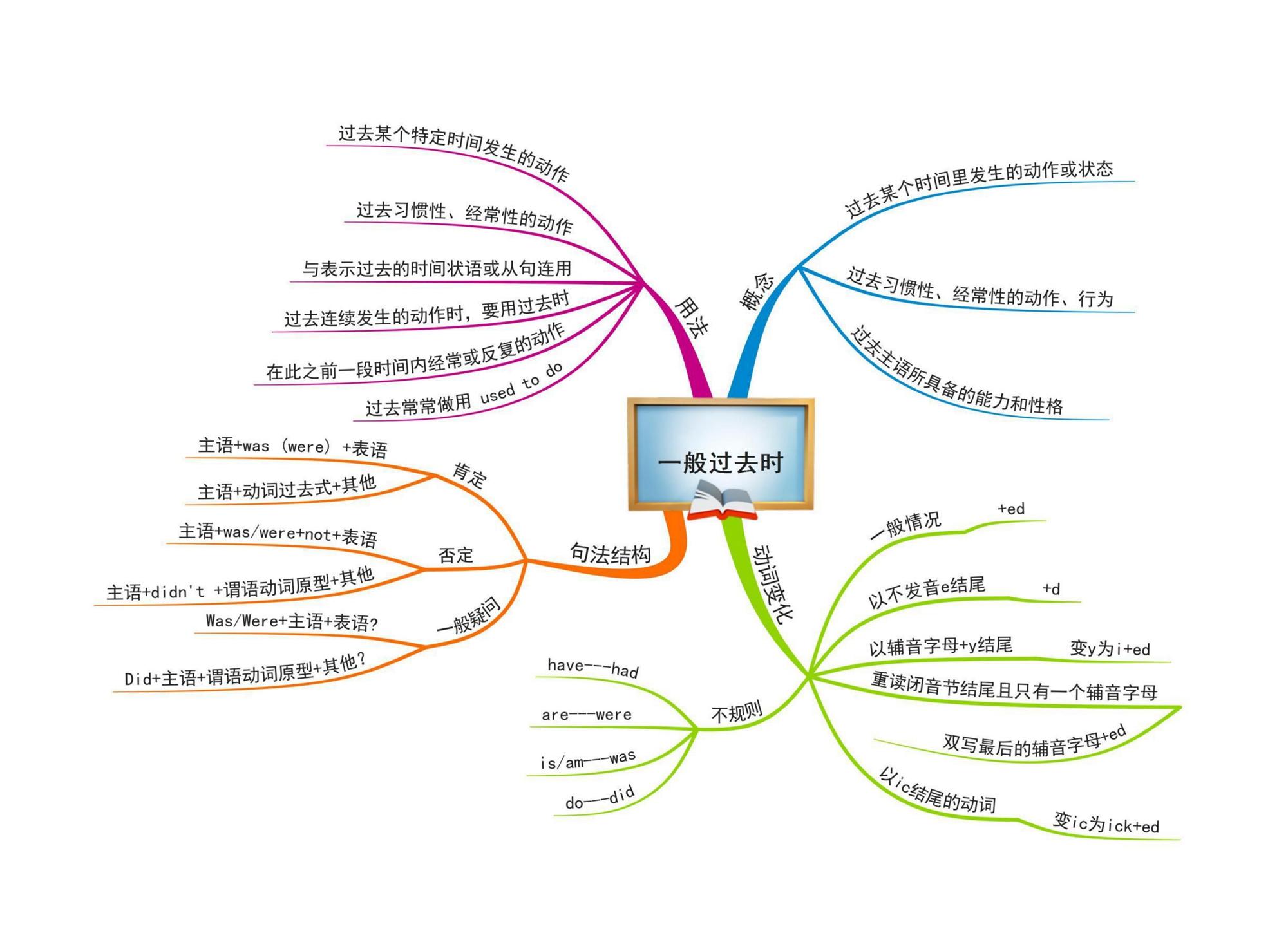小学英语思维导图10张 版本三(通儒学习圈精制-免费共享)