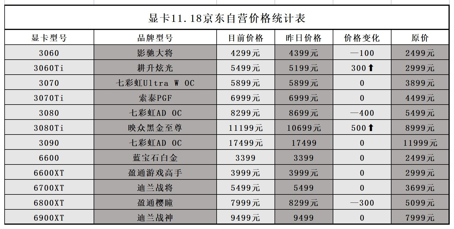 2021年11月18日显卡价格监测每日更新