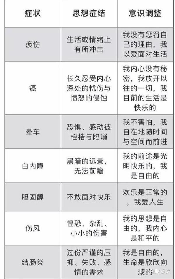 赵贤文:情绪与疾病对照表,建议收藏