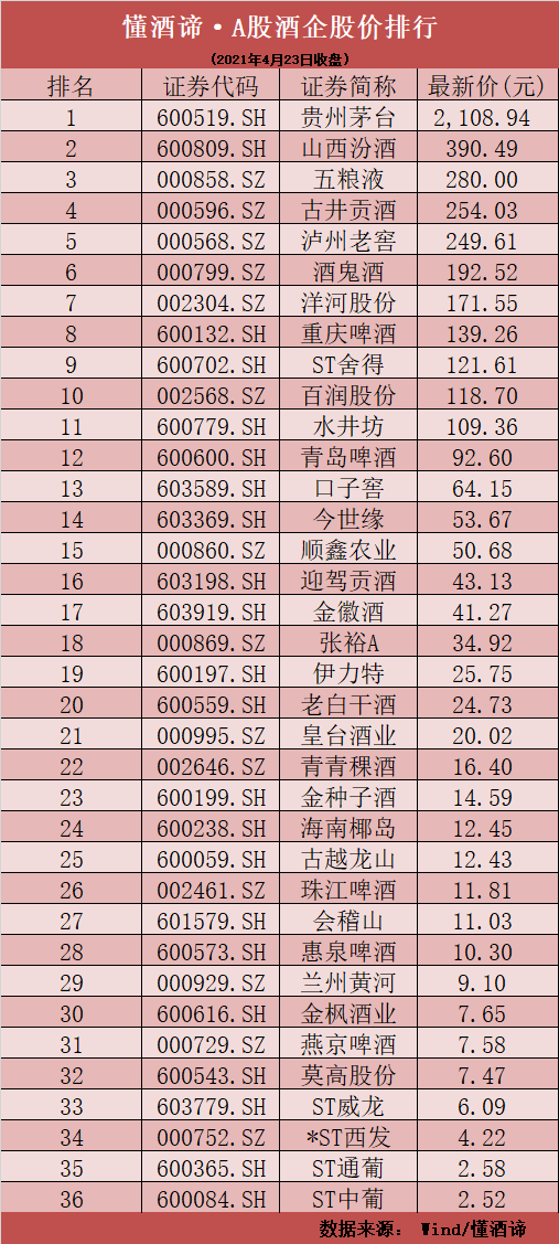 其后,兰州黄河,重庆啤酒,st舍得,迎驾贡酒,金枫酒业,山西汾酒,皇台