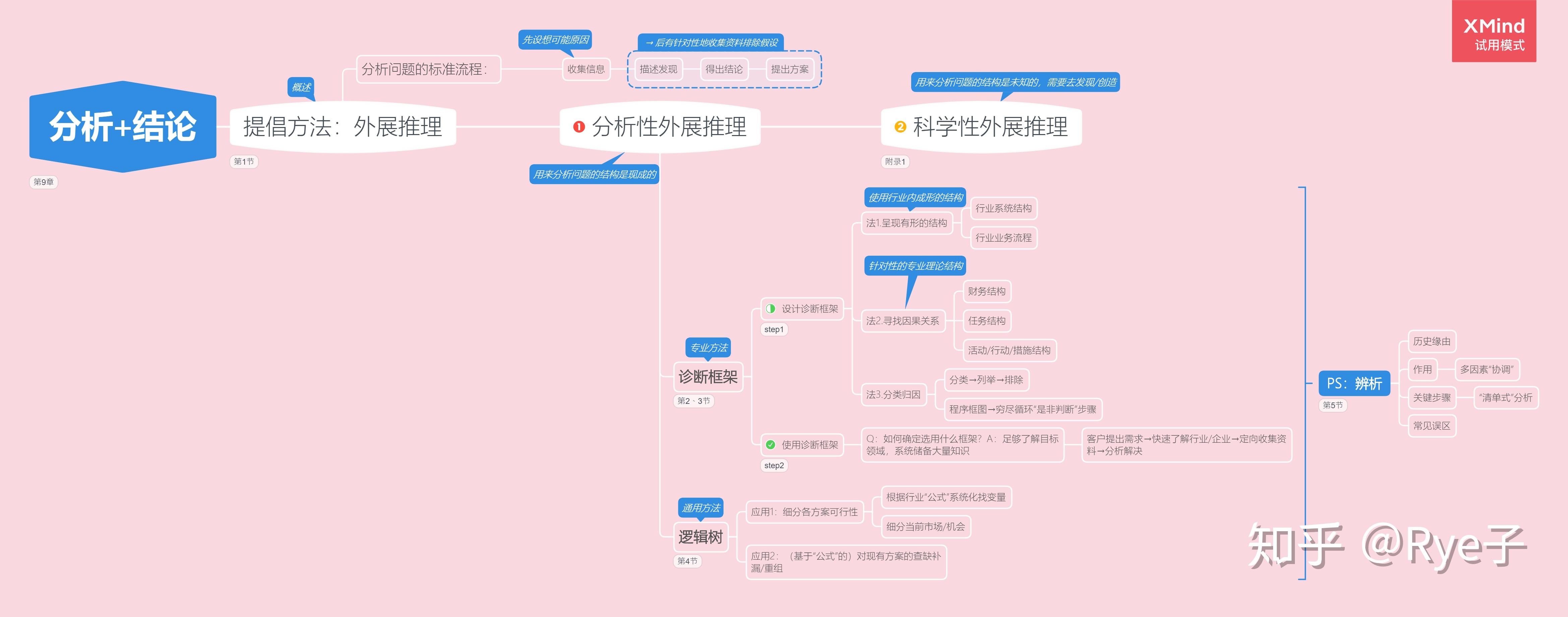 企业管理 金字塔原理结构化思维写作指南 知乎