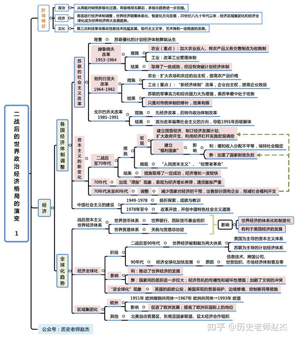 世界现代史二战后的世界思维导图