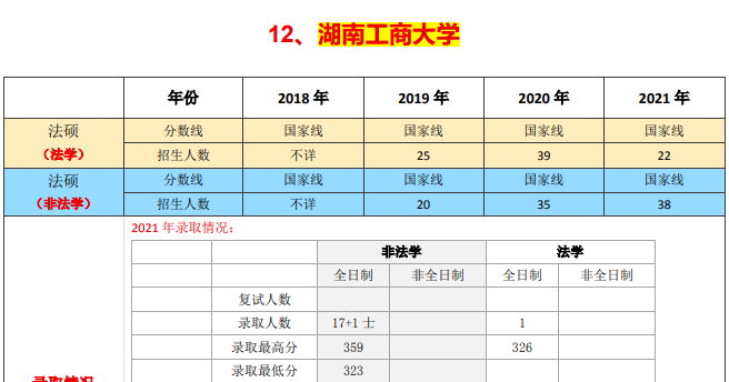 湖南工商大学法硕非法学容易考吗报录比是多少啊保护第一志愿吗