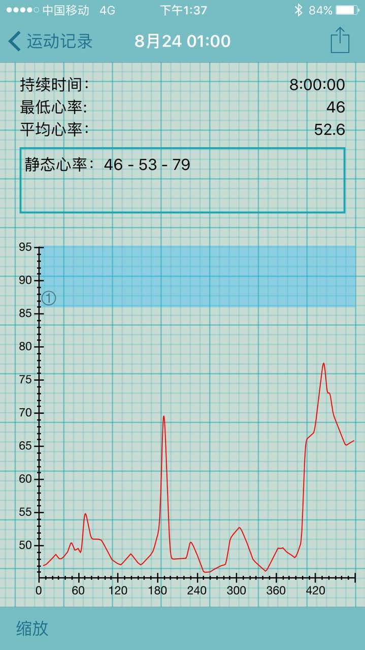 每次运动(一周三,四次)都记录心率曲线,有时候晚上睡觉也会记录心率