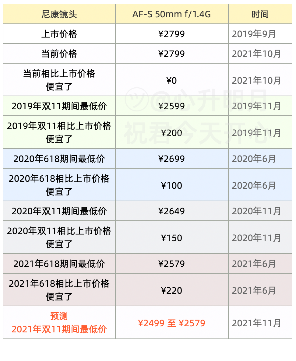 2021年双11促销活动,尼康相机镜头推荐系列价格大预测