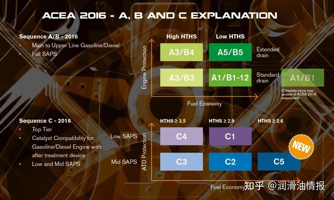 机油标准欧洲acea与美国api的区别