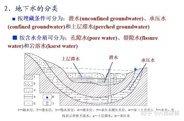 ai尚研修教程分享地下水环境监测技术规范hjt1642020详细解读及应用