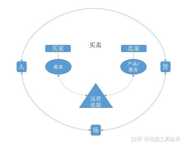 淘宝电商的底层逻辑思维模型