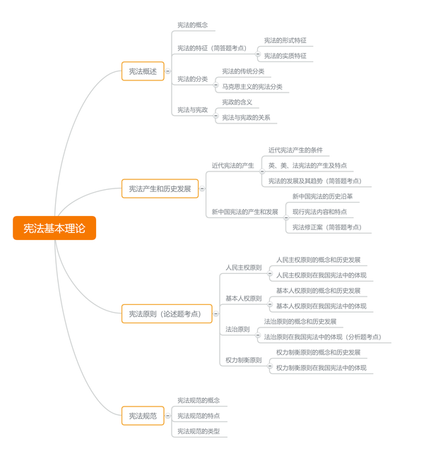 思维导图 | 宪法核心考点分布