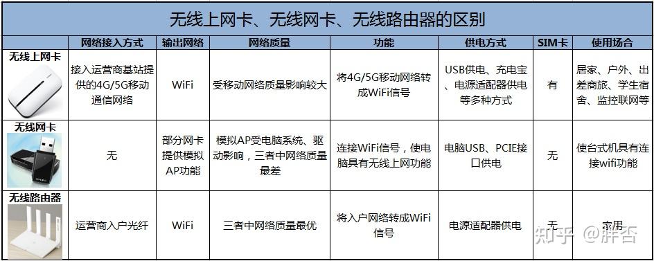 怎样购买无线上网流量卡呢