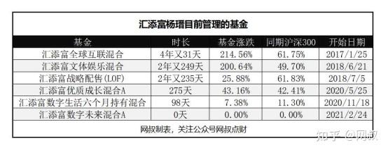 知名基金经理解锁十汇添富杨瑨4年2倍的互联网一哥