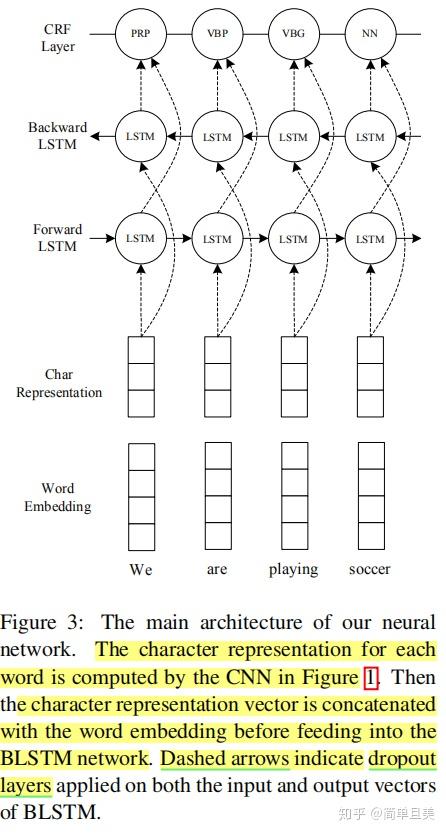 基于双向lstm-cnns-crf的端到端序列标注