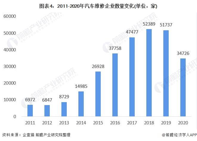 汽修行业的发展前景怎么样?