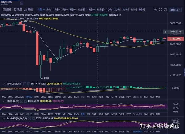 btc晚间行情分析 比特币多头渐渐出弱势注意后续点位回调