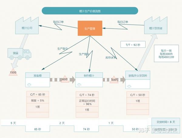 常见价值流程图符号以及相关含义