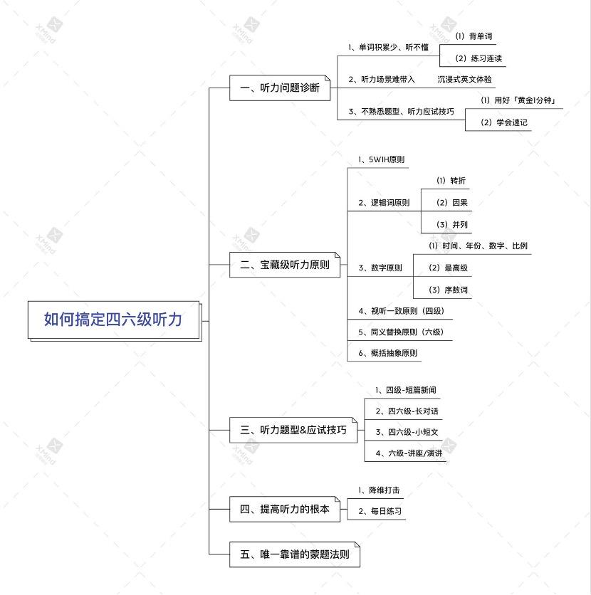 四级听力应该怎么备考平时怎么练习四级听力谢谢