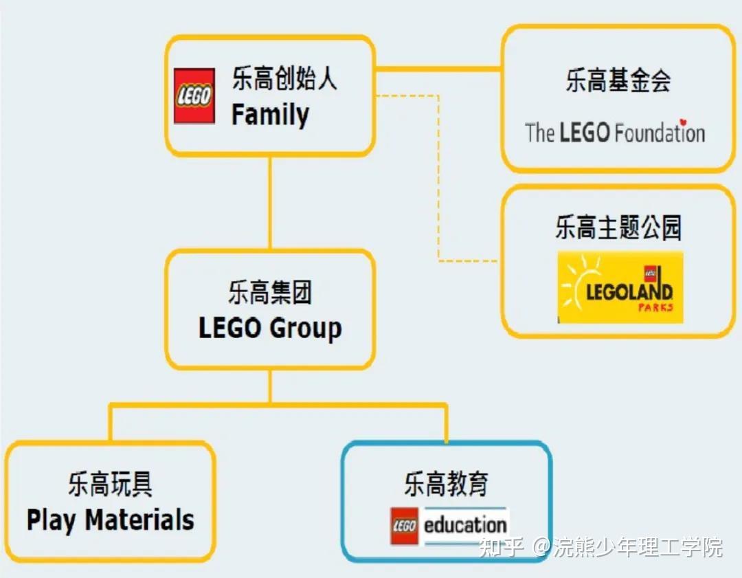 少儿学乐高就是搭积木少儿机器人编程家长终极指导手册乐高与机器人篇