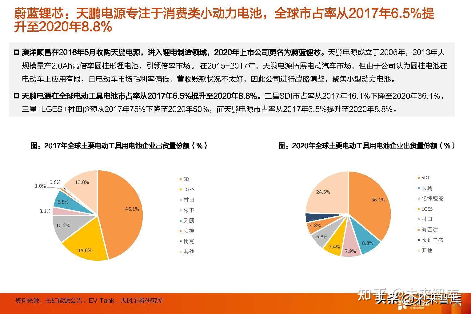 蔚蓝锂芯:天鹏电源专注于消费类小动力电池,全球市占率从2017年6.