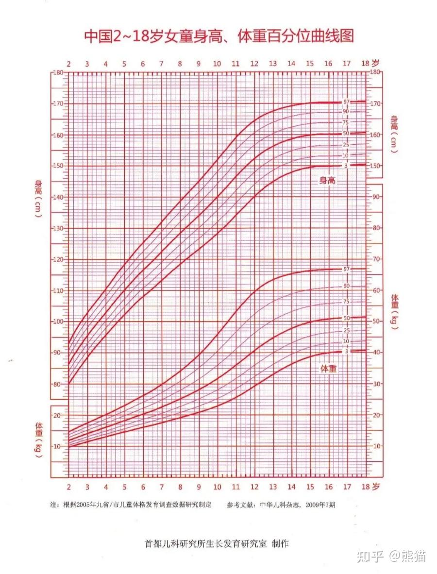 女孩的:顺带放一个体重的:这是2010年美国白人的身高曲线(找不到更新