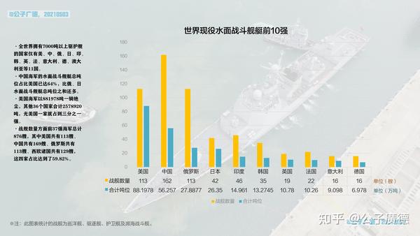 【2021最新统计】世界现役水面战斗舰艇20强