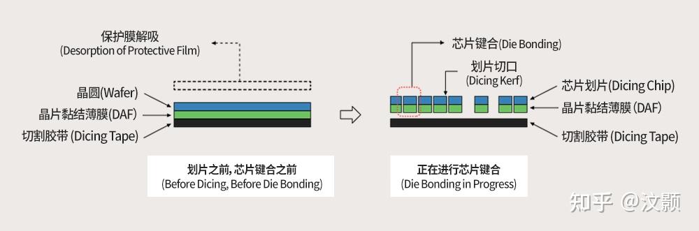 将芯片固定于封装基板上的工艺芯片键合diebonding