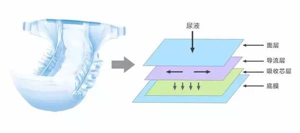 随着生产工艺的不断改进,尿不湿已从最初防漏,吸收尿液的单一功能