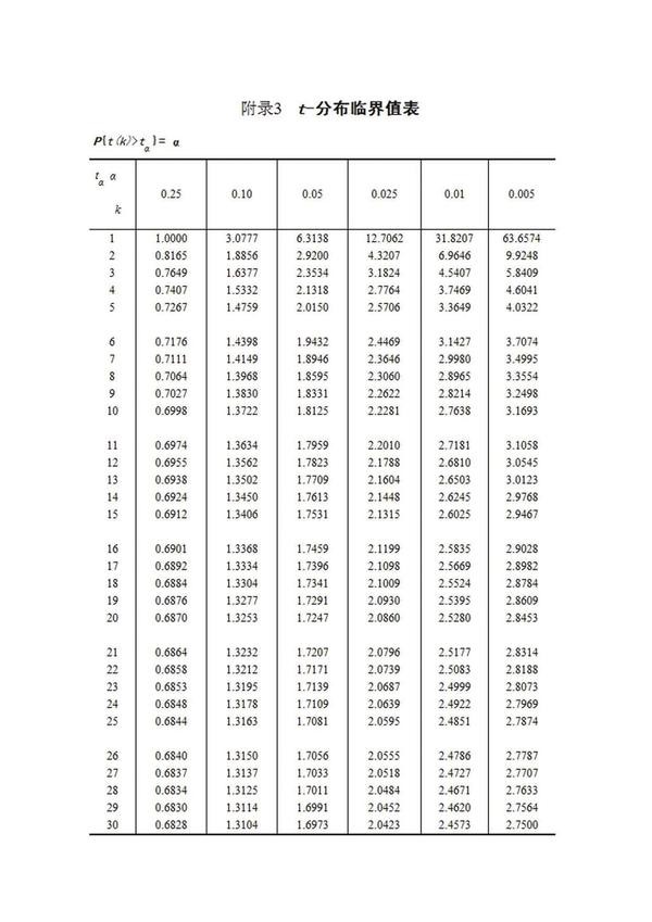 查阅t值表,t=2.0639