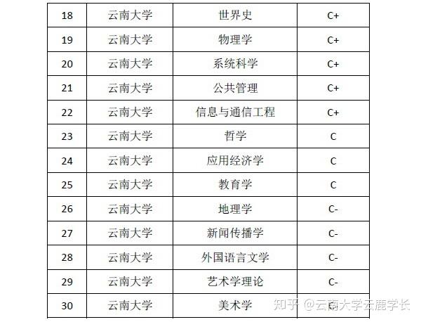 考研去云南大学