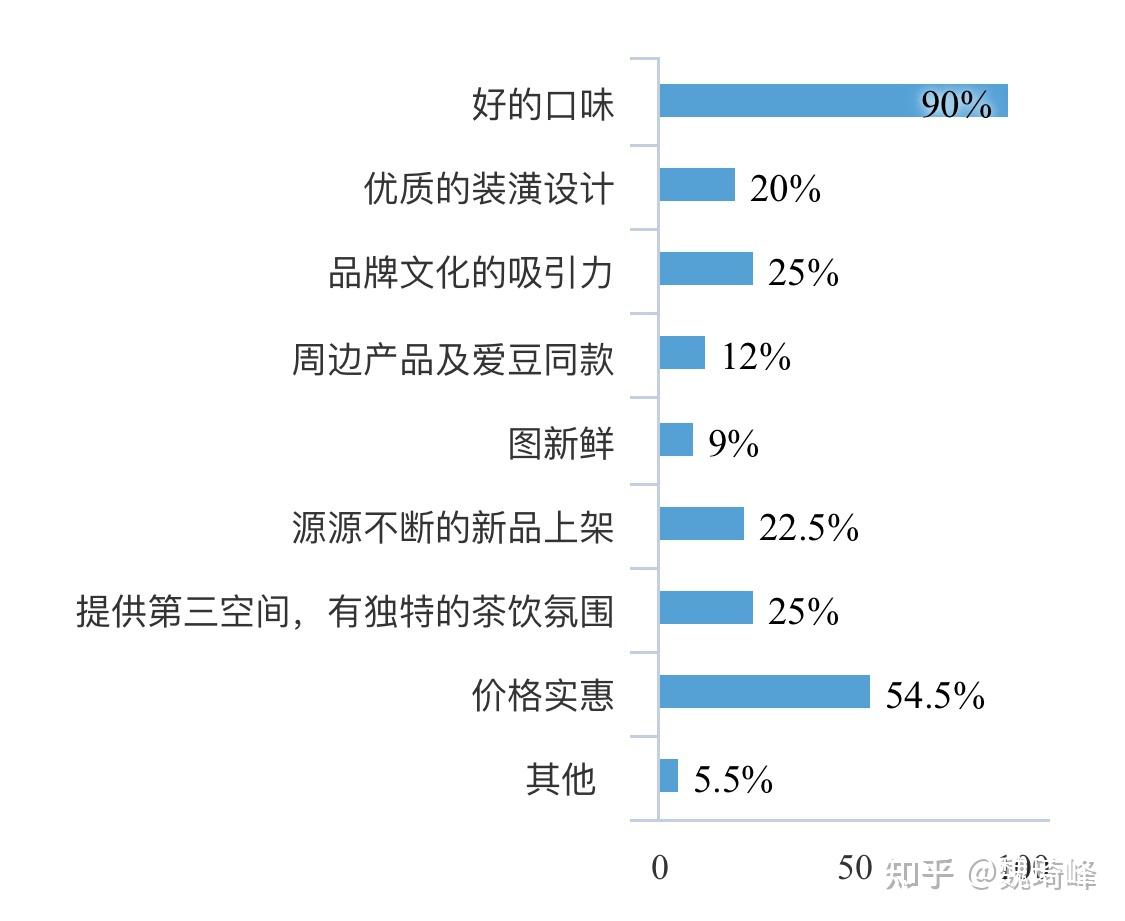 关于奶茶的客户需求调查