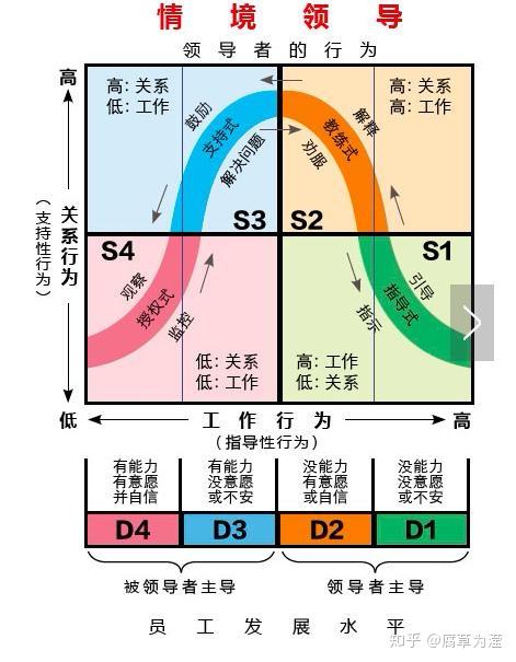 规模大小,管理对象而随时改变领导风格及管理方式