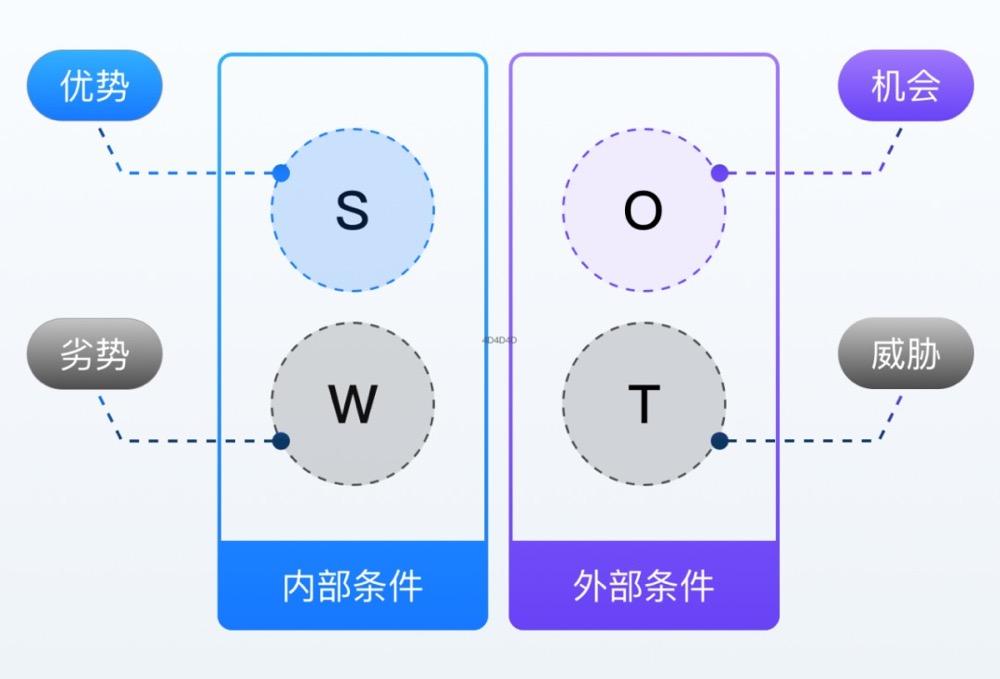 火速围观玩转高效决策的swot分析法简单又实用