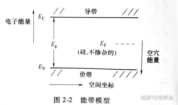 【电子微观】价带,导带,禁带,费米能级,载流子迁移