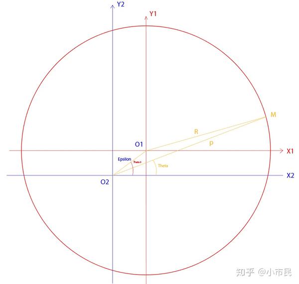 偏心圆拟合问题