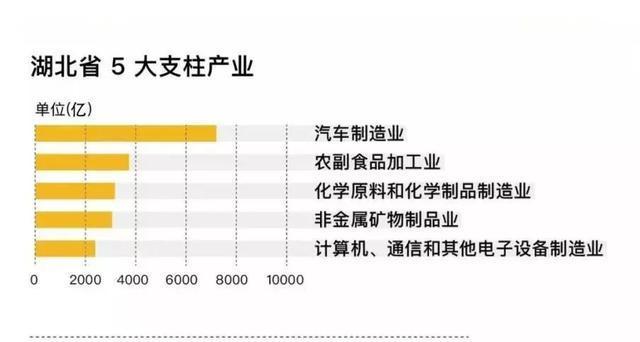 汽车湖北的支柱产业