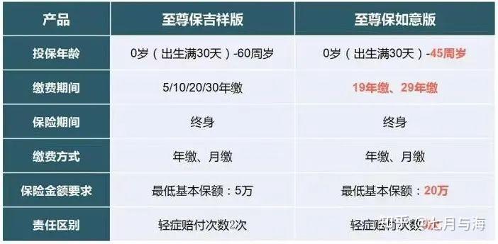 重疾险品质之选中英人寿至尊保多次赔不分组绿通好
