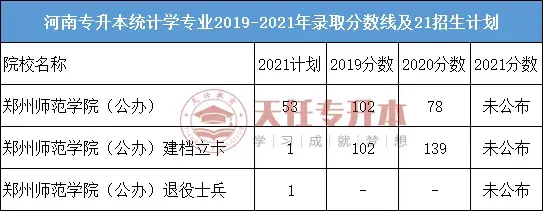 河南专升本统计学专业2021年专升本招生院校1所:郑州师范学院,今年