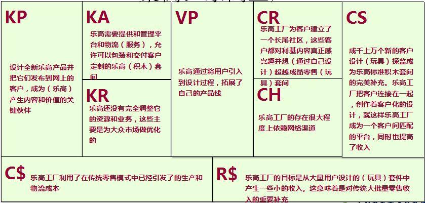 用简单的商业模式画布来说说乐高吧,主要还是长尾模式.