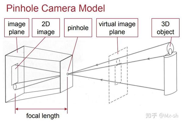 首先相机是有个模型的,就是小学课本上的小孔成像模型. focal