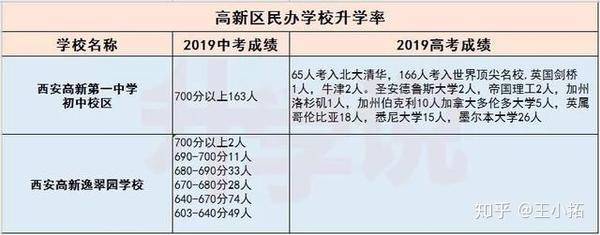 高新新城民办学校排名详解升学率录取线摇号率数据一览表